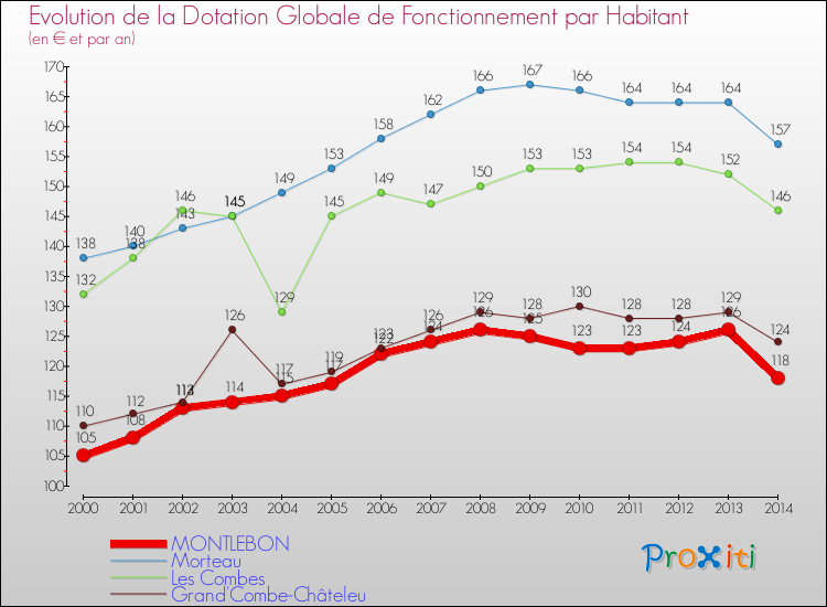 Evolution et montant de la dotation globale de fonctionnement par Habitant pour MONTLEBON et les communes proches de 2000 à 2014. Comparaison des dotations globales de fonctionnement par habitant pour MONTLEBON et les communes voisines de 2000 à 2014.