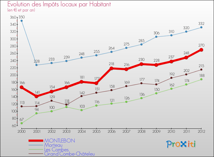 Evolution et montant des impôts locaux par Habitant pour MONTLEBON et les communes proches Comparaison des impôts locaux par habitant pour MONTLEBON et les communes voisines