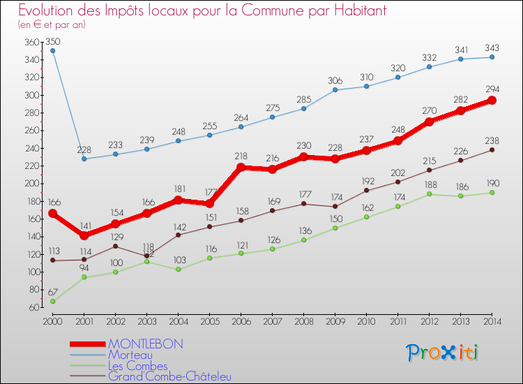 Evolution et montant des impôts locaux par Habitant pour MONTLEBON et les communes proches de 2000 à 2014 Comparaison des impôts locaux par habitant pour MONTLEBON et les communes voisines de 2000 à 2014