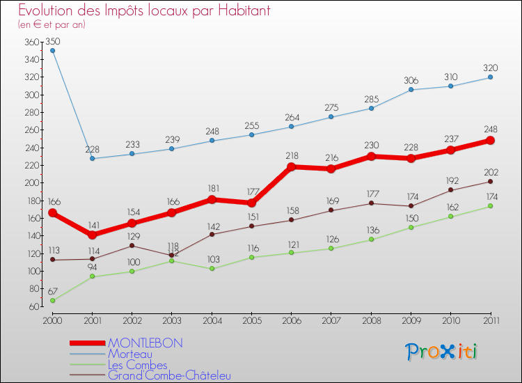 Evolution et montant des impôts locaux par Habitant pour MONTLEBON et les communes proches Comparaison des impôts locaux par habitant pour MONTLEBON et les communes voisines