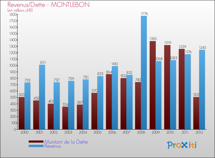 Evolution comparée de la dette et des revenus pour la commune de MONTLEBON de 2000 à 2012 Comparaison de la dette et des revenus pour MONTLEBON de 2000 à 2012