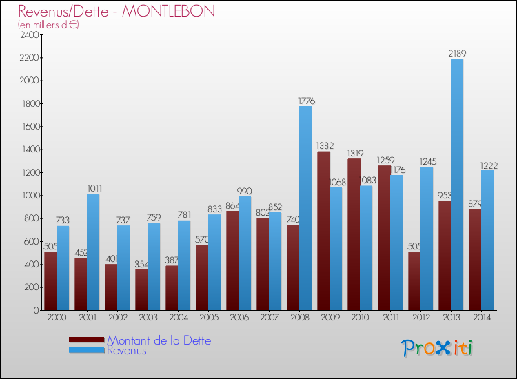Evolution comparée de la dette et des revenus pour la commune de MONTLEBON de 2000 à 2014 Comparaison de la dette et des revenus pour MONTLEBON de 2000 à 2014