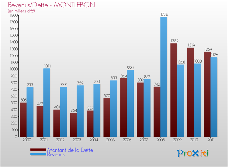 Evolution comparée de la dette et des revenus pour la commune de MONTLEBON de 2000 à 2011 Comparaison de la dette et des revenus pour MONTLEBON de 2000 à 2011