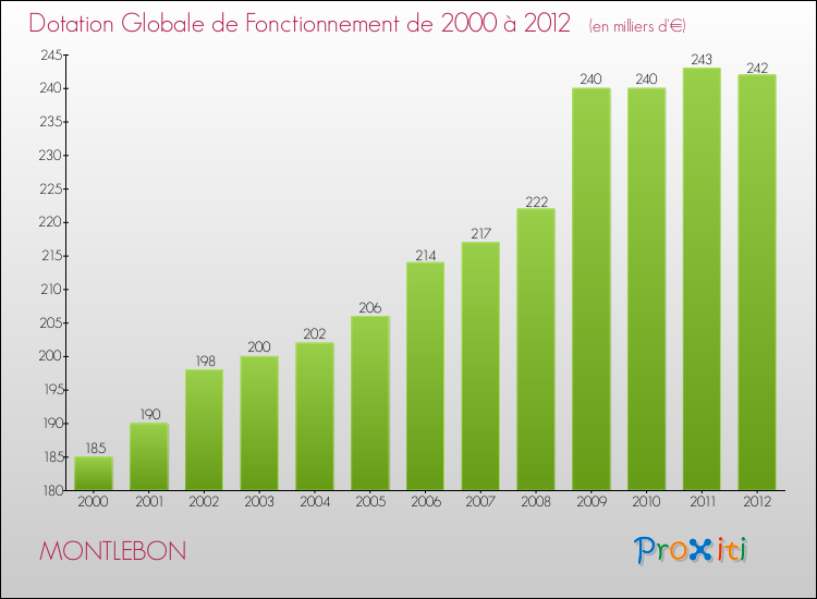 Evolution du montant de la Dotation Globale de Fonctionnement pour la commune de MONTLEBON de 2000 à 2012 Evolution du montant de la Dotation Globale de Fonctionnement pour MONTLEBON de 2000 à 2012