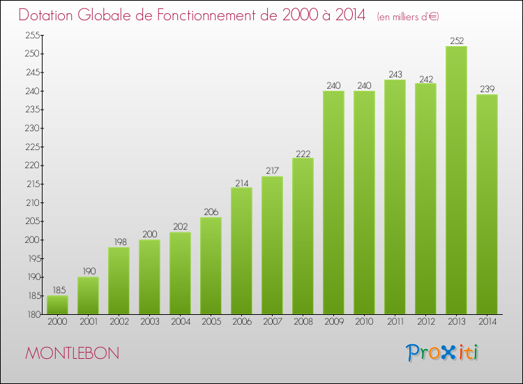 Evolution du montant de la Dotation Globale de Fonctionnement pour la commune de MONTLEBON de 2000 à 2014 Evolution du montant de la Dotation Globale de Fonctionnement pour MONTLEBON de 2000 à 2014