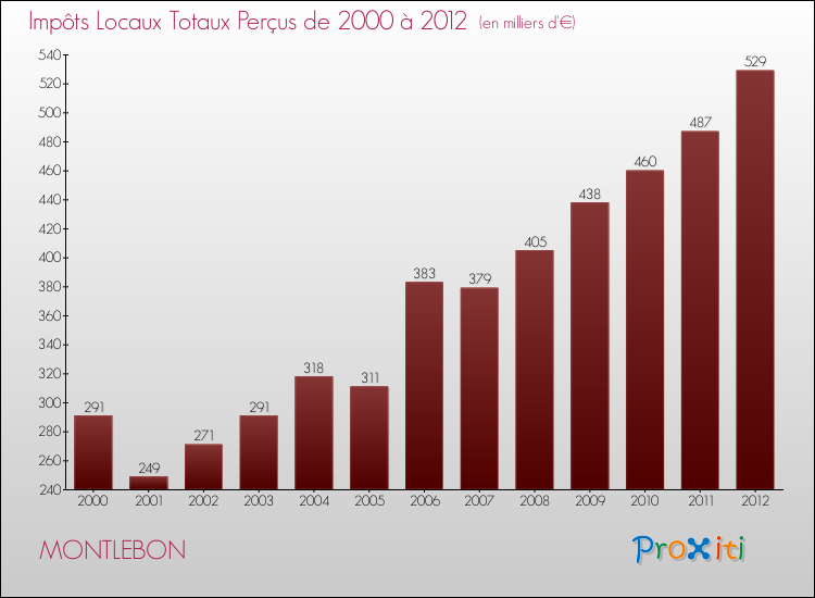 Evolution des Impôts Locaux pour la commune de MONTLEBON de 2000 à 2012 Evolution des Impôts Locaux pour MONTLEBON de 2000 à 2012