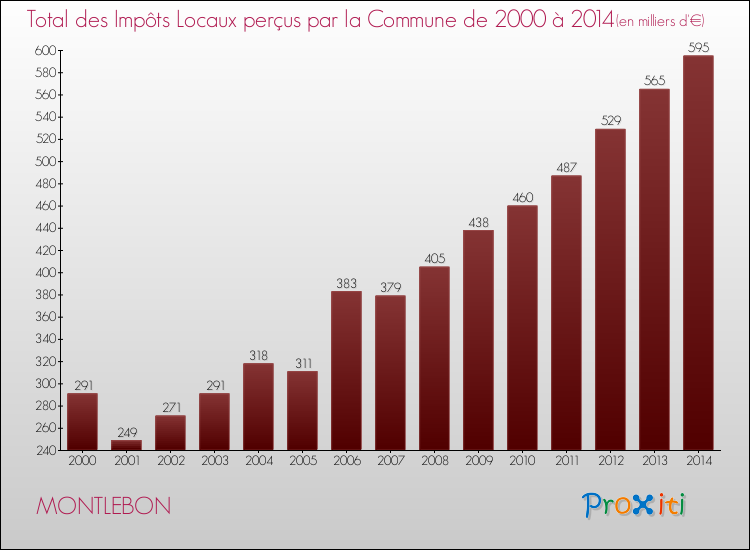 Evolution des Impôts Locaux pour la commune de MONTLEBON de 2000 à 2014 Evolution des Impôts Locaux pour MONTLEBON de 2000 à 2014