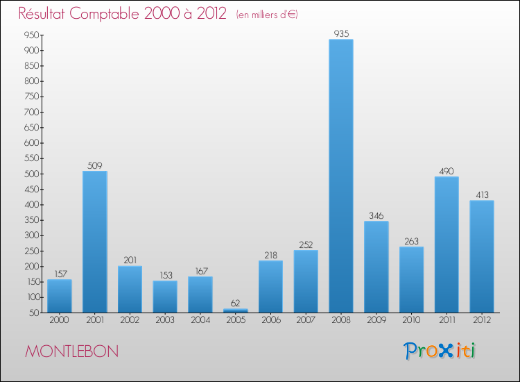 Evolution du résultat comptable pour la commune de MONTLEBON de 2000 à 2012 Evolution du résultat comptable pour MONTLEBON de 2000 à 2012