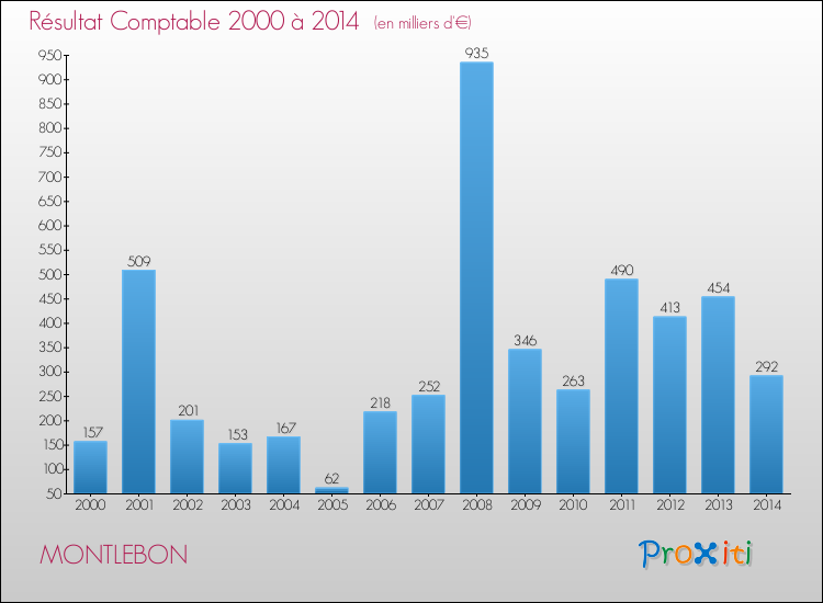 Evolution du résultat comptable pour la commune de MONTLEBON de 2000 à 2014 Evolution du résultat comptable pour MONTLEBON de 2000 à 2014