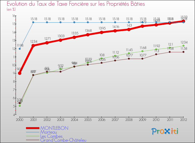 Evolution du taux de la taxe foncière sur le bati pour MONTLEBON et les communes proches de 2000 à 2012 Comparaison des taux de taxe foncière sur le bati pour MONTLEBON et les communes voisines de 2000 à 2012