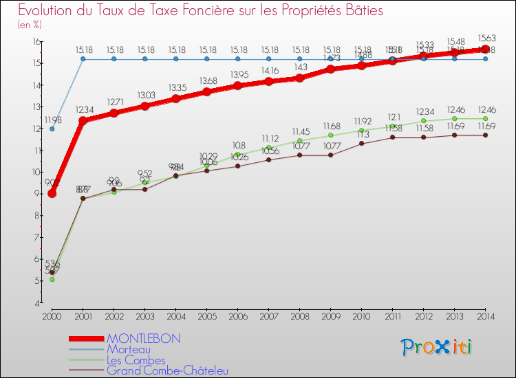 Evolution du taux de la taxe foncière sur le bati pour MONTLEBON et les communes proches de 2000 à 2014 Comparaison des taux de taxe foncière sur le bati pour MONTLEBON et les communes voisines de 2000 à 2014