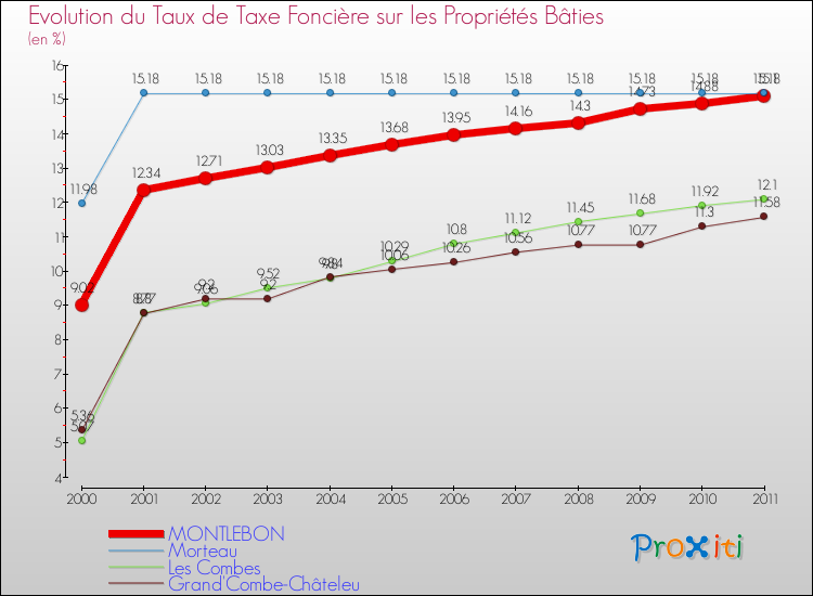 Evolution du taux de la taxe foncière sur le bati pour MONTLEBON et les communes proches Comparaison des taux de taxe foncière sur le bati pour MONTLEBON et les communes voisines