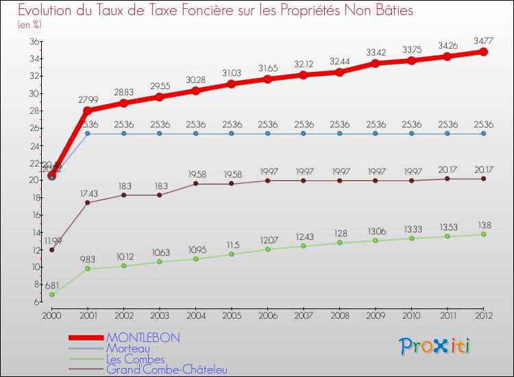 Evolution du taux de la taxe foncière sur les immeubles et terrains non batis pour MONTLEBON et les communes proches de 2000 à 2012 Comparaison des taux de la taxe foncière sur les immeubles et terrains non batis pour MONTLEBON et les communes voisines de 2000 à 2012