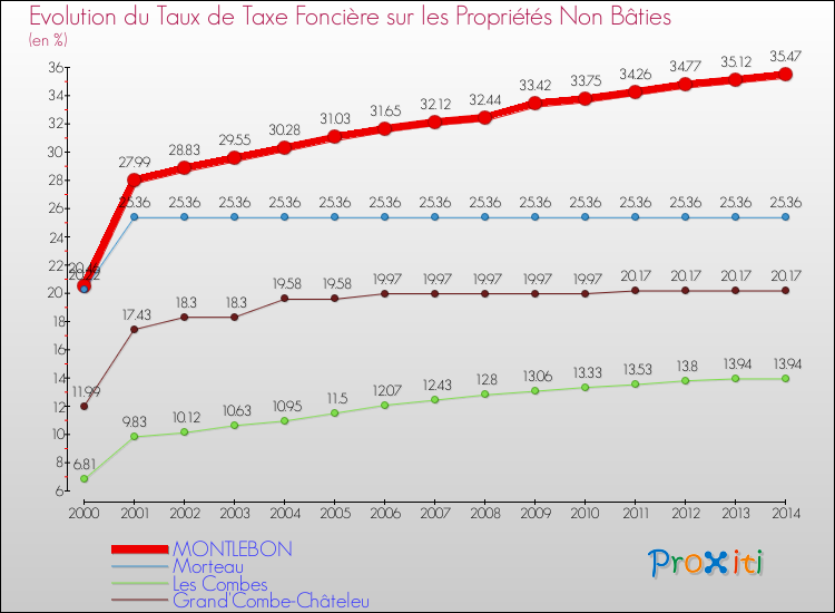 Evolution du taux de la taxe foncière sur les immeubles et terrains non batis pour MONTLEBON et les communes proches de 2000 à 2014 Comparaison des taux de la taxe foncière sur les immeubles et terrains non batis pour MONTLEBON et les communes voisines de 2000 à 2014