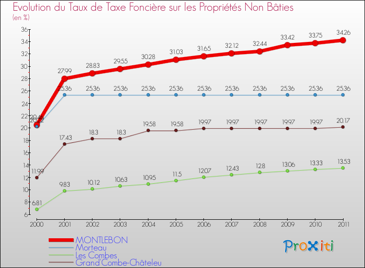 Evolution du taux de la taxe foncière sur les immeubles et terrains non batis pour MONTLEBON et les communes proches Comparaison des taux de la taxe foncière sur les immeubles et terrains non batis pour MONTLEBON et les communes voisines
