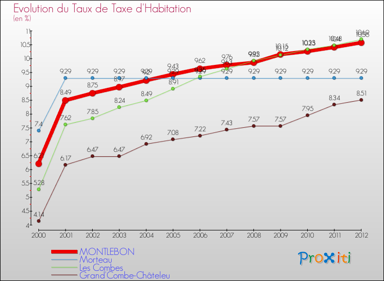 Evolution du taux de la taxe d'habitation pour MONTLEBON et les communes proches Comparaison des taux de la taxe d'habitation pour MONTLEBON et les communes voisines