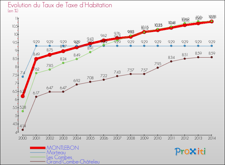 Evolution du taux de la taxe d'habitation pour MONTLEBON et les communes proches de 2000 à 2014 Comparaison des taux de la taxe d'habitation pour MONTLEBON et les communes voisines de 2000 à 2014