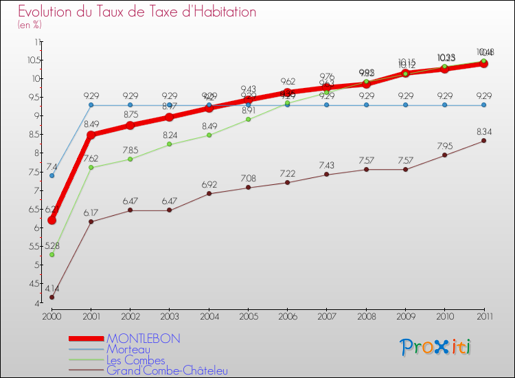 Evolution du taux de la taxe d'habitation pour MONTLEBON et les communes proches Comparaison des taux de la taxe d'habitation pour MONTLEBON et les communes voisines