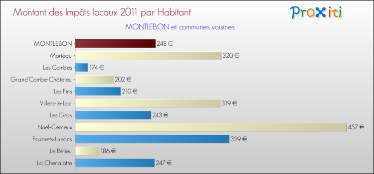 Montant des impôts locaux par Habitant pour MONTLEBON et les communes proches Comparaison des impôts locaux par habitant pour MONTLEBON et les communes voisines