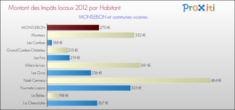 Montant des impôts locaux par Habitant pour MONTLEBON et les communes proches Comparaison des impôts locaux par habitant pour MONTLEBON et les communes voisines