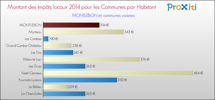 Montant des impôts locaux par Habitant pour MONTLEBON et les communes proches en 2014 Comparaison des impôts locaux par habitant pour MONTLEBON et les communes voisines en 2014