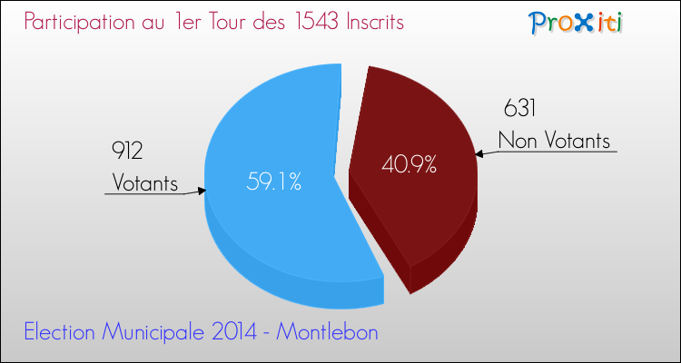Participation au 1er Tour des Elections Municipales 2014 de la commune de Montlebon Elections Municipales 2014 - Participation au 1er Tour pour la commune de Montlebon