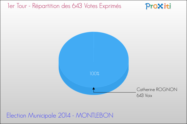 Répartition des votes exprimés au 1er Tour des Elections Municipales 2014 de la commune de MONTLEBON Elections Municipales 2014 - Répartition des votes exprimés au 1er Tour pour la commune de MONTLEBON