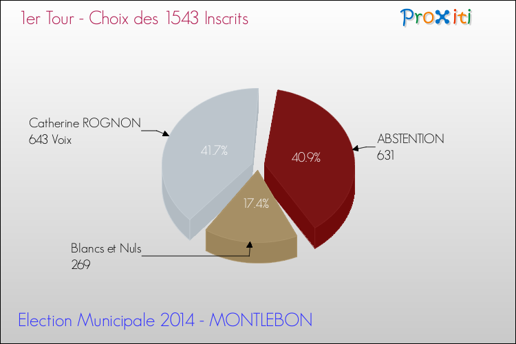 Résultats par rapport aux inscrits au 1er Tour des Elections Municipales 2014 de la commune de MONTLEBON Elections Municipales 2014 - Résultats par rapport aux inscrits au 1er Tour pour la commune de MONTLEBON