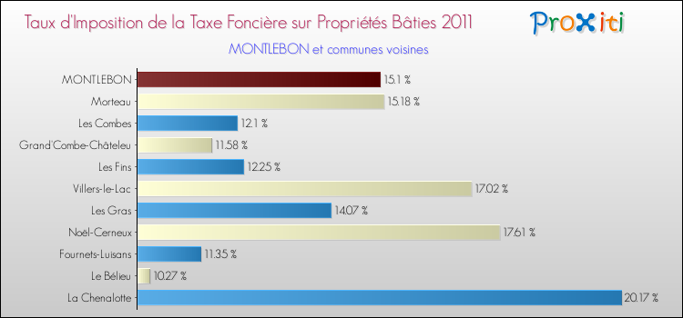 Taux d'imposition de la taxe foncière sur le bati 2011 pour MONTLEBON et les communes proches Comparaison des taux d'imposition de la taxe foncière sur le bati 2011 pour MONTLEBON et les communes voisines