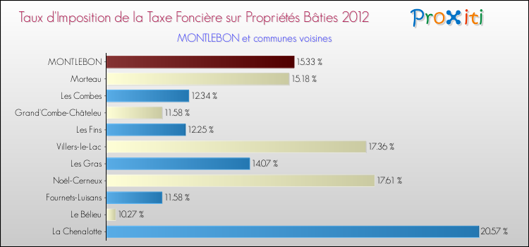Taux d'imposition de la taxe foncière sur le bati 2012 pour MONTLEBON et les communes proches Comparaison des taux d'imposition de la taxe foncière sur le bati 2012 pour MONTLEBON et les communes voisines