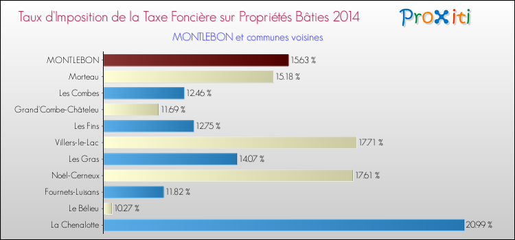Taux d'imposition de la taxe foncière sur le bati 2014 pour MONTLEBON et les communes proches Comparaison des taux d'imposition de la taxe foncière sur le bati 2014 pour MONTLEBON et les communes voisines