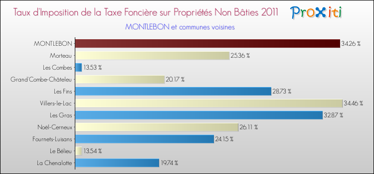 Taux d'imposition de la taxe foncière sur les immeubles et terrains non batis 2011 pour MONTLEBON et les communes proches Comparaison des taux d'imposition de la taxe foncière sur les immeubles et terrains non batis 2011 pour MONTLEBON et les communes voisines