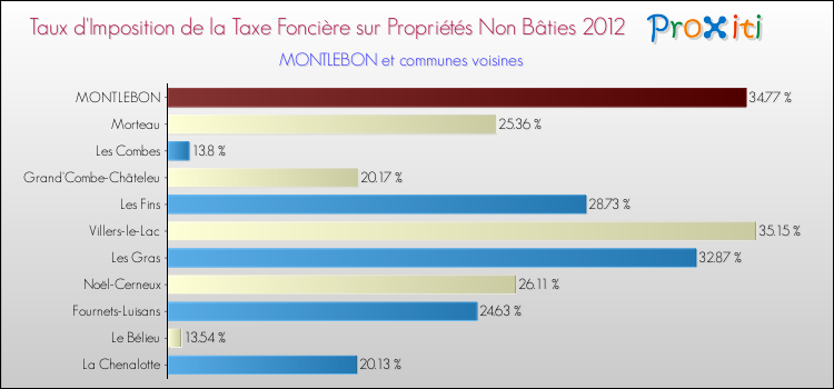Taux d'imposition de la taxe foncière sur les immeubles et terrains non batis 2012 pour MONTLEBON et les communes proches Comparaison des taux d'imposition de la taxe foncière sur les immeubles et terrains non batis 2012 pour MONTLEBON et les communes voisines