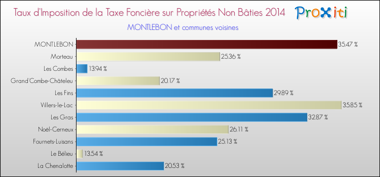 Taux d'imposition de la taxe foncière sur les immeubles et terrains non batis 2014 pour MONTLEBON et les communes proches Comparaison des taux d'imposition de la taxe foncière sur les immeubles et terrains non batis 2014 pour MONTLEBON et les communes voisines