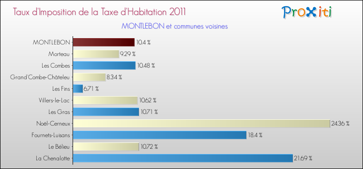 Taux d'imposition de la taxe d'habitation 2011 pour MONTLEBON et les communes proches Comparaison des taux d'imposition de la taxe d'habitation 2011 pour MONTLEBON et les communes voisines