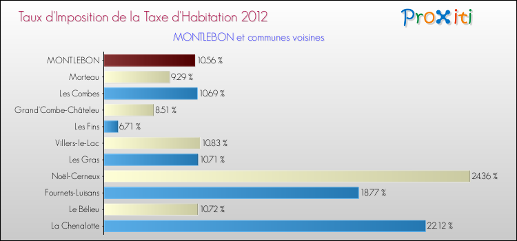 Taux d'imposition de la taxe d'habitation 2012 pour MONTLEBON et les communes proches Comparaison des taux d'imposition de la taxe d'habitation 2012 pour MONTLEBON et les communes voisines