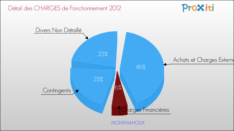 Décomposition des Charges de Fonctionnement 2012 de la commune de MONTMAHOUX Charges de Fonctionnement 2012 pour la commune de MONTMAHOUX