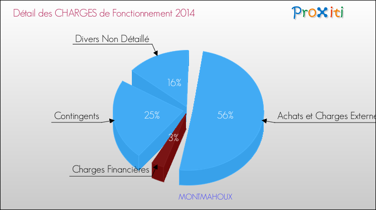 Décomposition des Charges de Fonctionnement 2014 de la commune de MONTMAHOUX Charges de Fonctionnement 2014 pour la commune de MONTMAHOUX