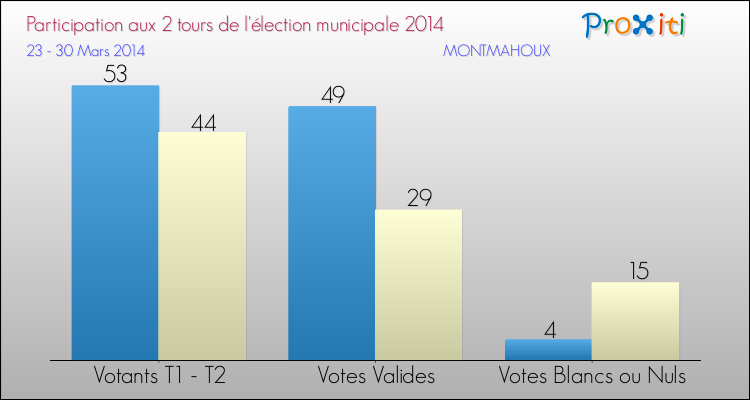 Participation comparée des 2 tours des Elections Municipales 2014 de la commune de MONTMAHOUX Elections Municipales 2014 - Participation comparée des 2 tours pour la commune de MONTMAHOUX