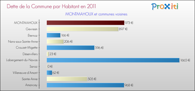 Dette par habitant de la commune en 2011 pour MONTMAHOUX et les communes proches Comparaison de la dette par habitant de la commune en 2011 pour MONTMAHOUX et les communes voisines
