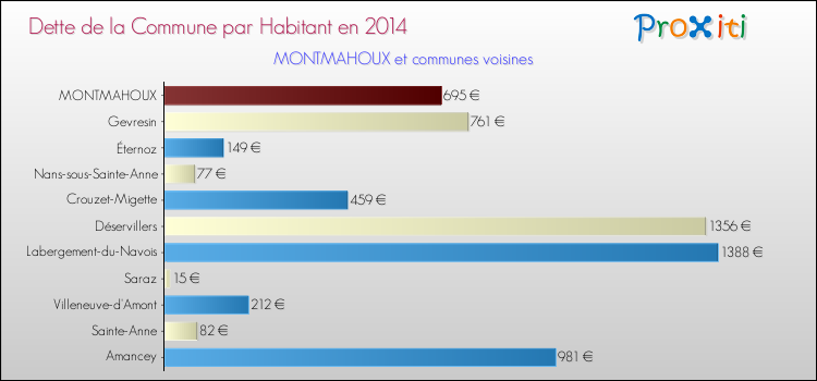 Dette par habitant de la commune en 2014 pour MONTMAHOUX et les communes proches Comparaison de la dette par habitant de la commune en 2014 pour MONTMAHOUX et les communes voisines