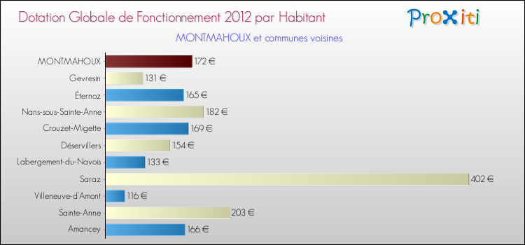 Montant des dotations globales de fonctionnement DGF par Habitant pour MONTMAHOUX et les communes proches Comparaison des des dotations globales de fonctionnement DGF par habitant pour MONTMAHOUX et les communes voisines