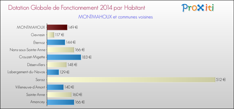 Montant des dotations globales de fonctionnement DGF par Habitant pour MONTMAHOUX et les communes proches en 2014. Comparaison des des dotations globales de fonctionnement DGF par habitant pour MONTMAHOUX et les communes voisines en 2014.
