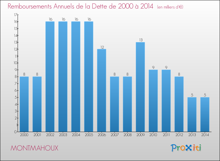 Evolution de l'annuité de la dette pour la commune de MONTMAHOUX de 2000 à 2014 Annuités de la dette pour MONTMAHOUX de 2000 à 2014