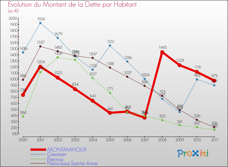 Evolution de la dette par habitant pour la commune de MONTMAHOUX et les communes proches Comparaison de la dette par habitant pour MONTMAHOUX et les communes voisines
