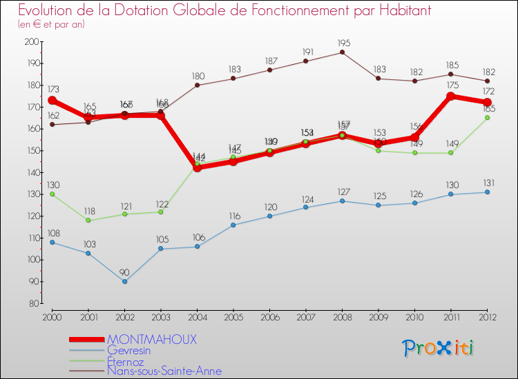 Evolution et montant de la dotation globale de fonctionnement par Habitant pour MONTMAHOUX et les communes proches Comparaison des dotations globales de fonctionnement par habitant pour MONTMAHOUX et les communes voisines