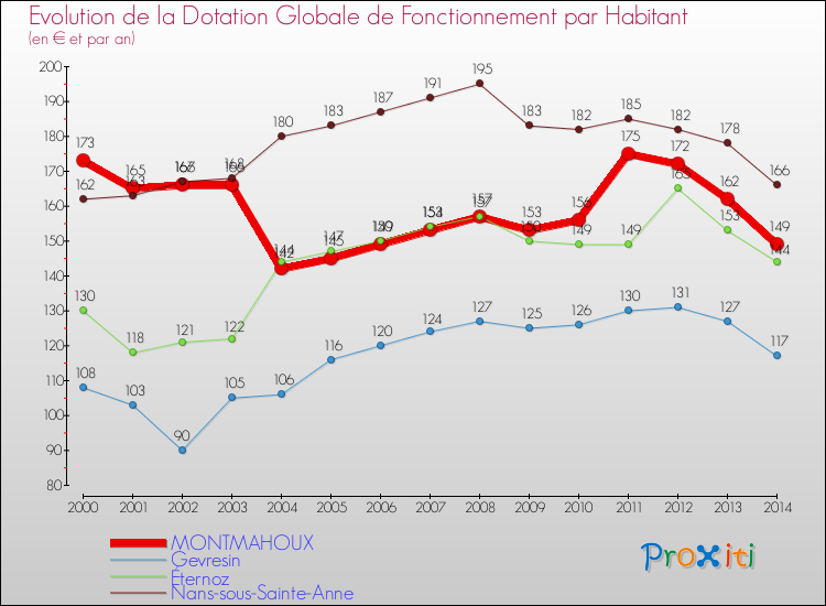 Evolution et montant de la dotation globale de fonctionnement par Habitant pour MONTMAHOUX et les communes proches de 2000 à 2014. Comparaison des dotations globales de fonctionnement par habitant pour MONTMAHOUX et les communes voisines de 2000 à 2014.