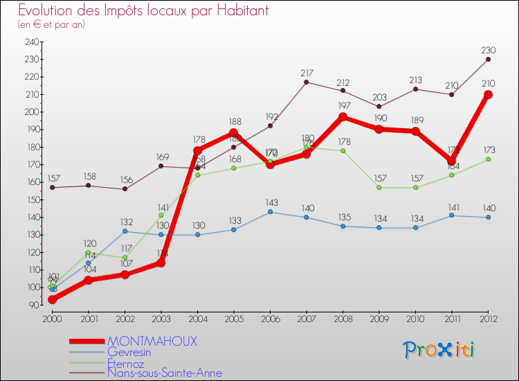 Evolution et montant des impôts locaux par Habitant pour MONTMAHOUX et les communes proches Comparaison des impôts locaux par habitant pour MONTMAHOUX et les communes voisines