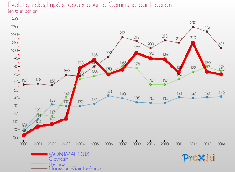 Evolution et montant des impôts locaux par Habitant pour MONTMAHOUX et les communes proches de 2000 à 2014 Comparaison des impôts locaux par habitant pour MONTMAHOUX et les communes voisines de 2000 à 2014