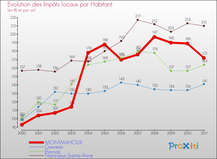 Evolution et montant des impôts locaux par Habitant pour MONTMAHOUX et les communes proches Comparaison des impôts locaux par habitant pour MONTMAHOUX et les communes voisines